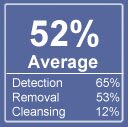 Giant AntiSpyware Test Rating